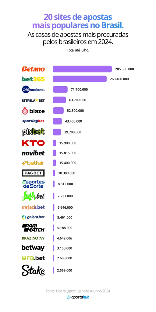 os 20 sites de apostas mais populares no Brasil em 2024