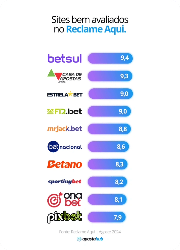 Sites de apostas bem avaliados no Reclame Aqui de 2024