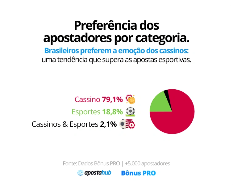 Infográfico sobre a preferência dos apostadores brasileiros