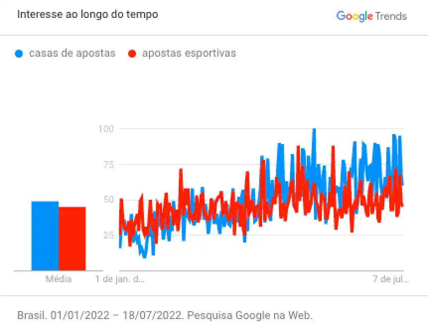 Brasil lidera acessos a sites de apostas esportivas em 2022