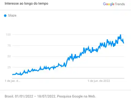 trends buscas pela marca blaze no brasil
