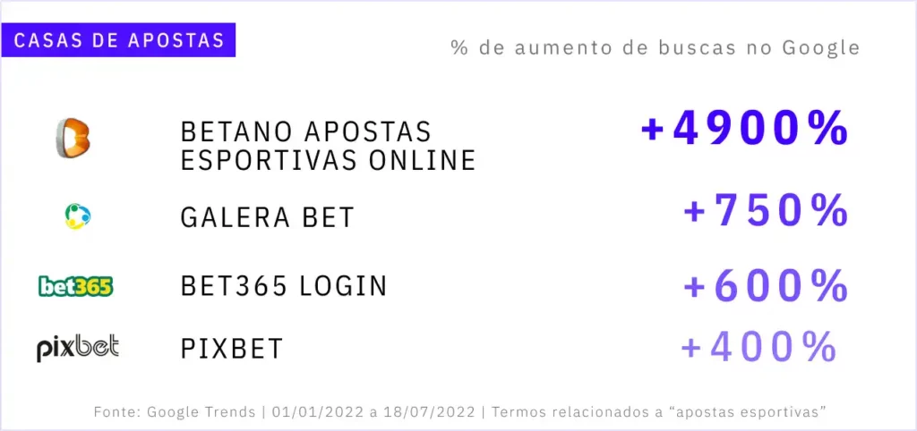 Brasil já emitiu mais de 500 licenças para sites de apostas - BNLData