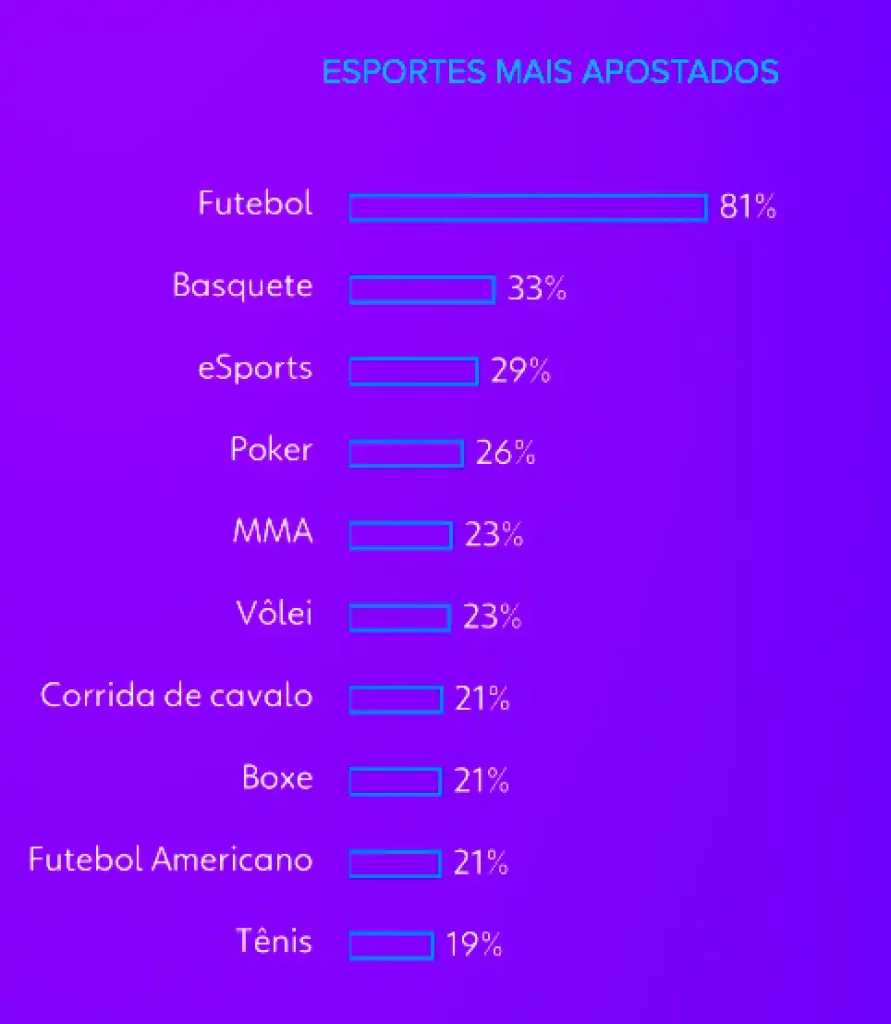 esportes mais apostados no brasil