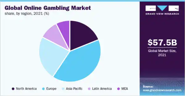 market share mercado mundial de apostas online