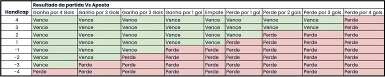 Tabela comparativa de handicap em apostas em derrota/vitoria de um time