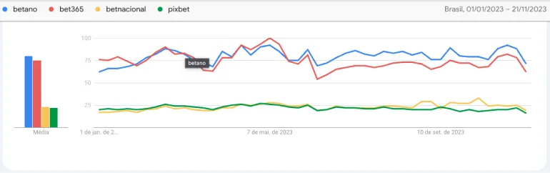 Disputa das maiores casas de apostas fica visível nos dados do Google Trends