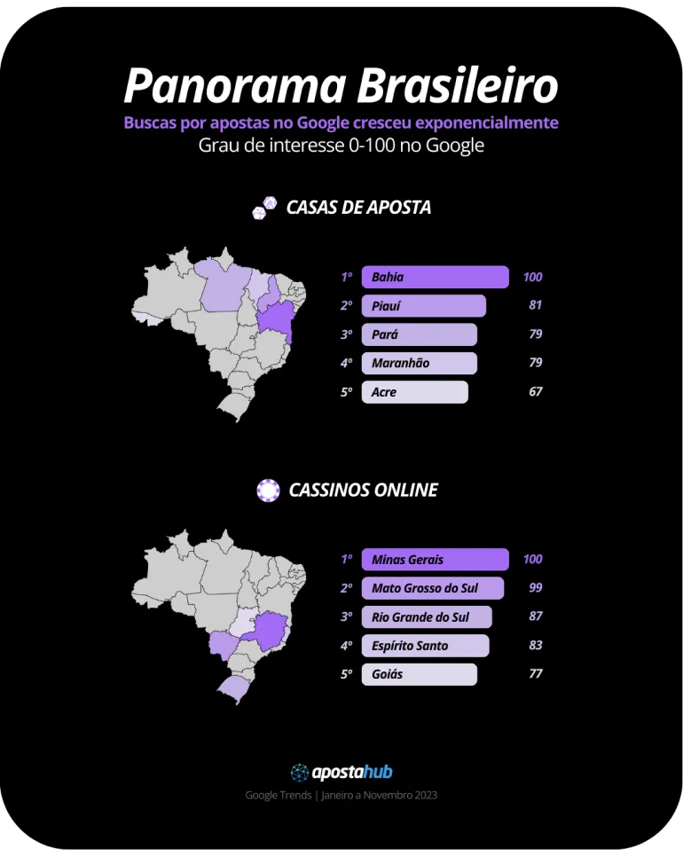 Panorama das apostas online nos estados brasileiros em 2023