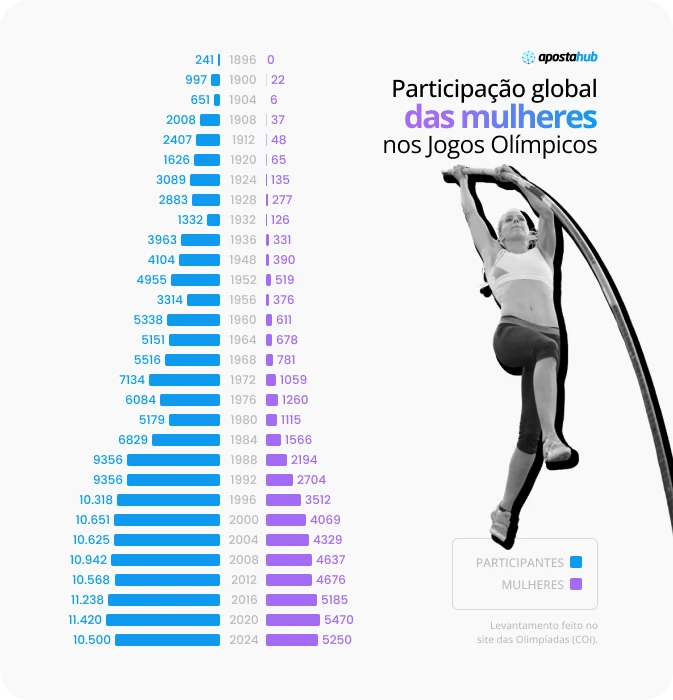 Participação global das mulheres nos jogos olímpicos