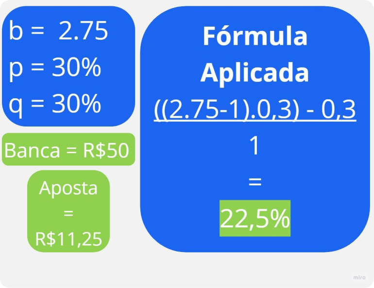 Exemplo prático de como funciona a gestão de banca de apostas baseada no critério Kelly.