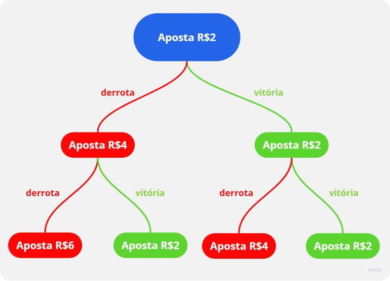 Como funciona a Estratégia  D'Alembert para apostas esportivas.