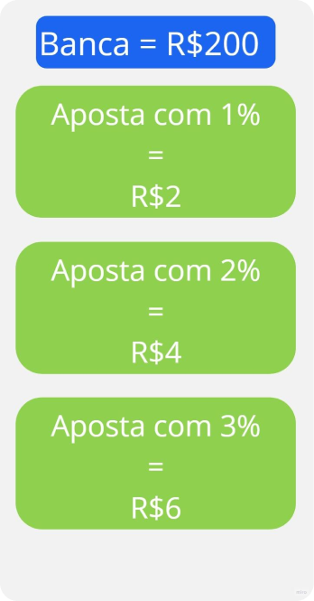 Gráfico explicando como funciona o método de gestão de banca baseado em Stake Fixa.