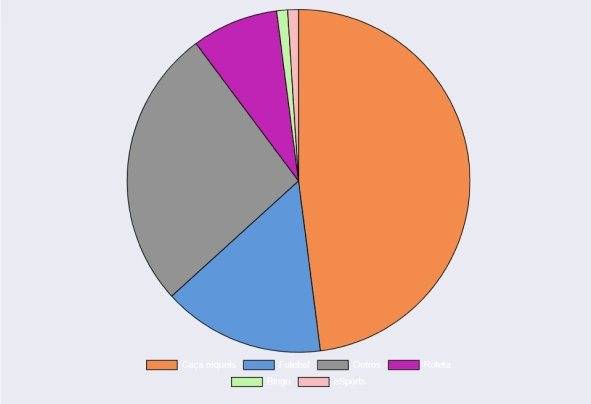 Preferência do apostador brasileiro em relação a jogos em 2023.