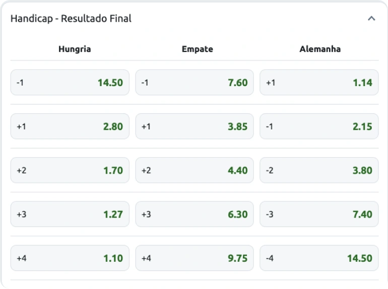 Imagem com odds do handicap de empate no embate entre Hungria e Alemanha.